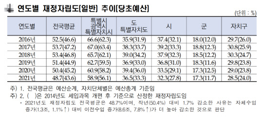 연도별 재정자립도 추이. <자료:행정안전부>